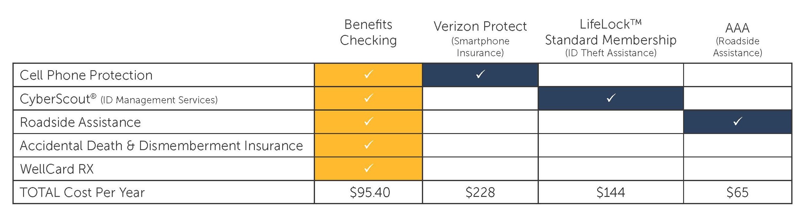 Benefits Checking Comparison Chart